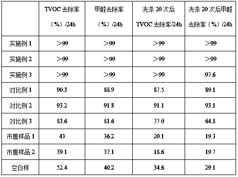 Preparation method of multifunctional printed cotton-containing fabric