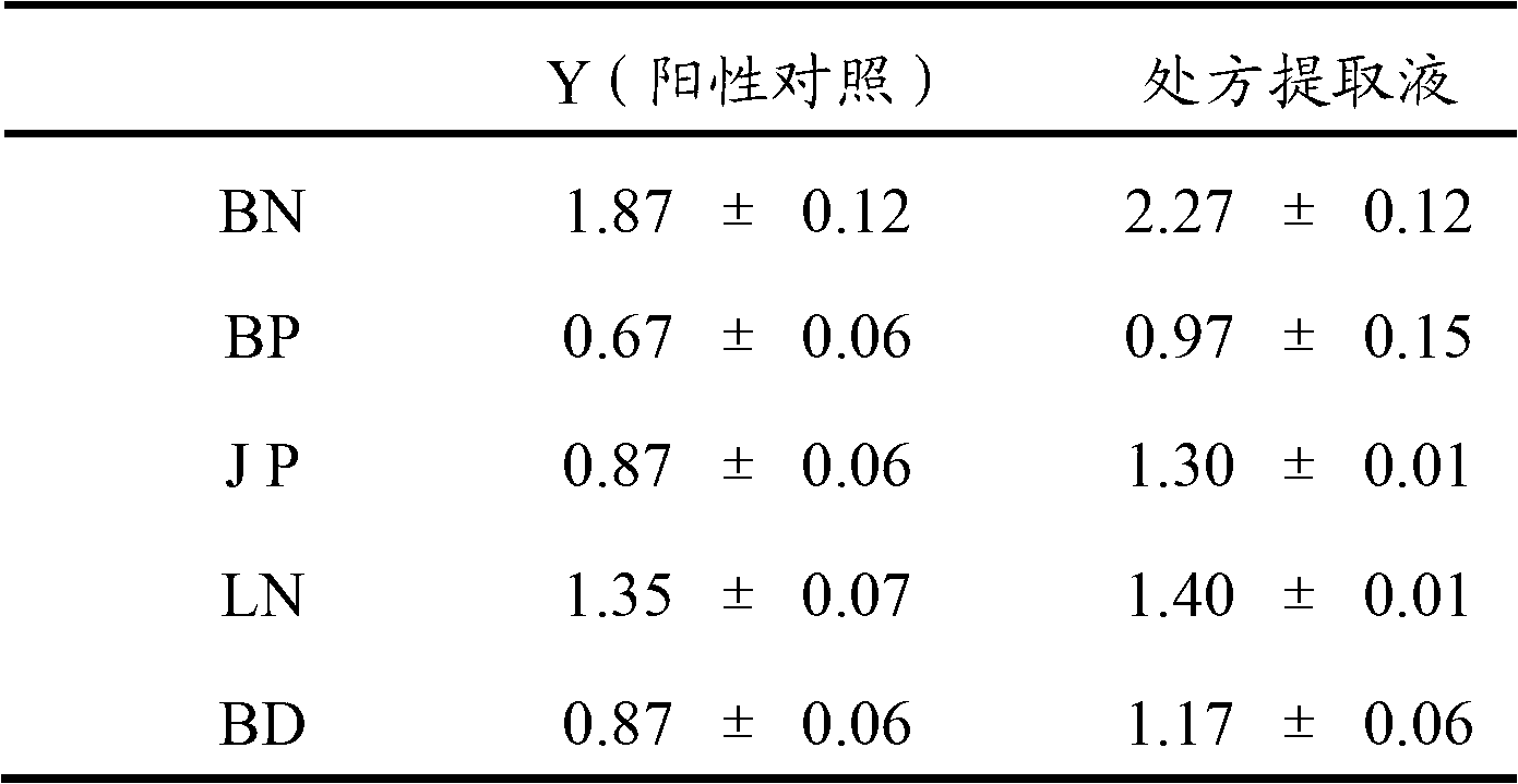 Bacteria-resisting, inflammation-diminishing and itching-relieving traditional Chinese medicine composition and preparation method and application thereof