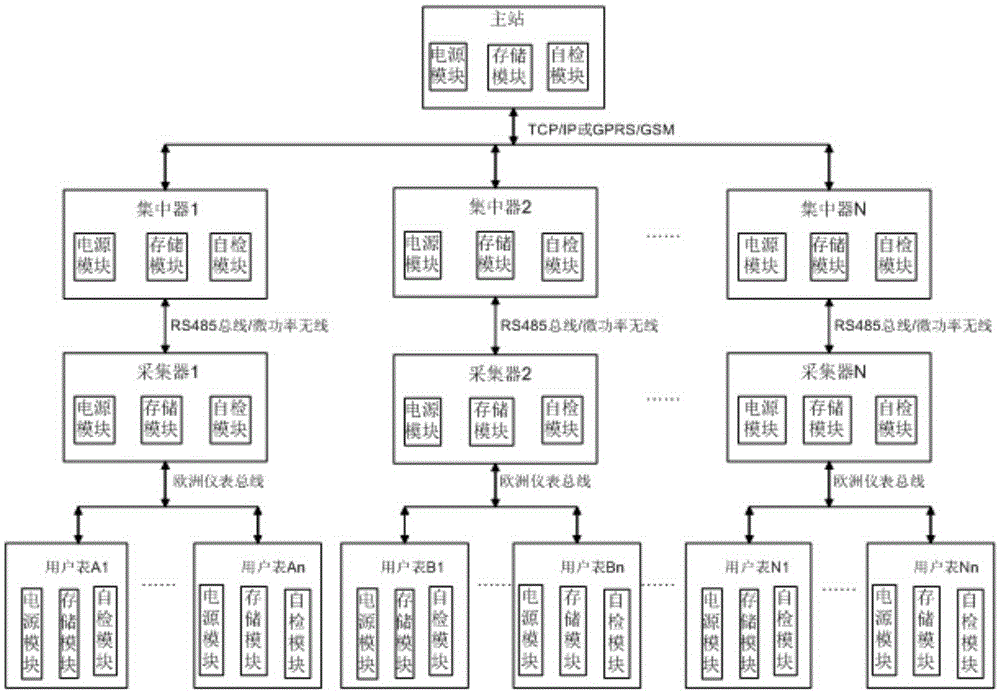 Binary channel communication remote meter reading monitoring and analysis system