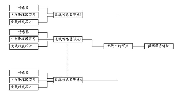 Solar wireless sensor network system