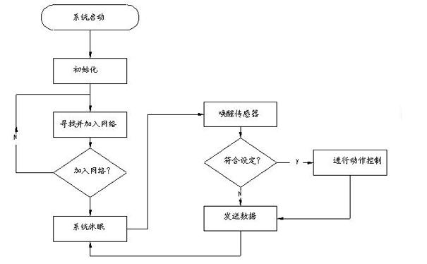 Solar wireless sensor network system