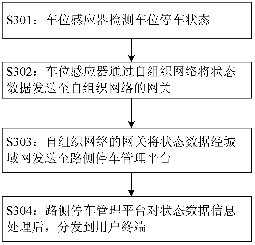 Roadside parking intelligence management system based on wireless sensor network technology and method thereof