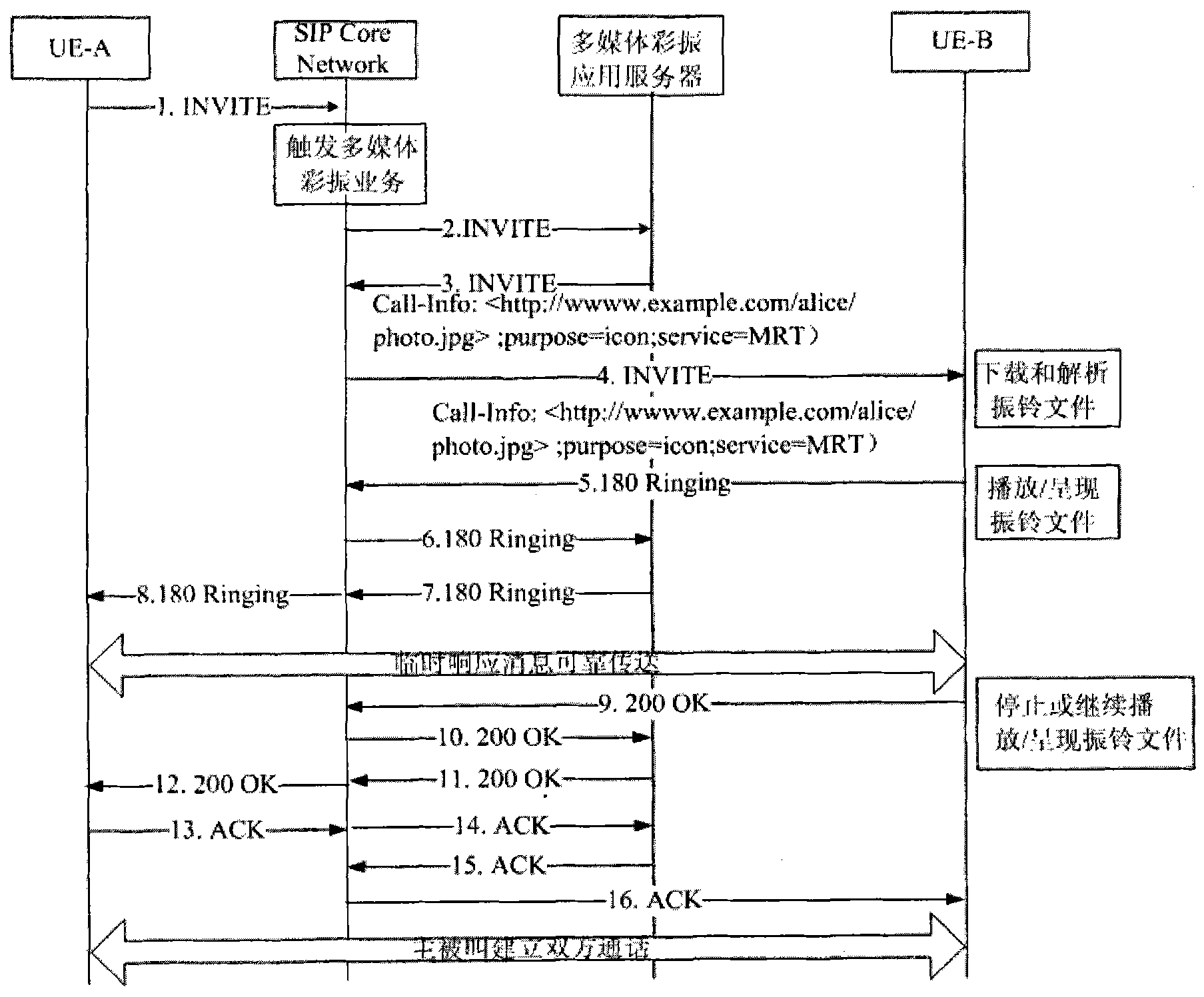 Method for expanding Call-Info header carried service information in SIP information