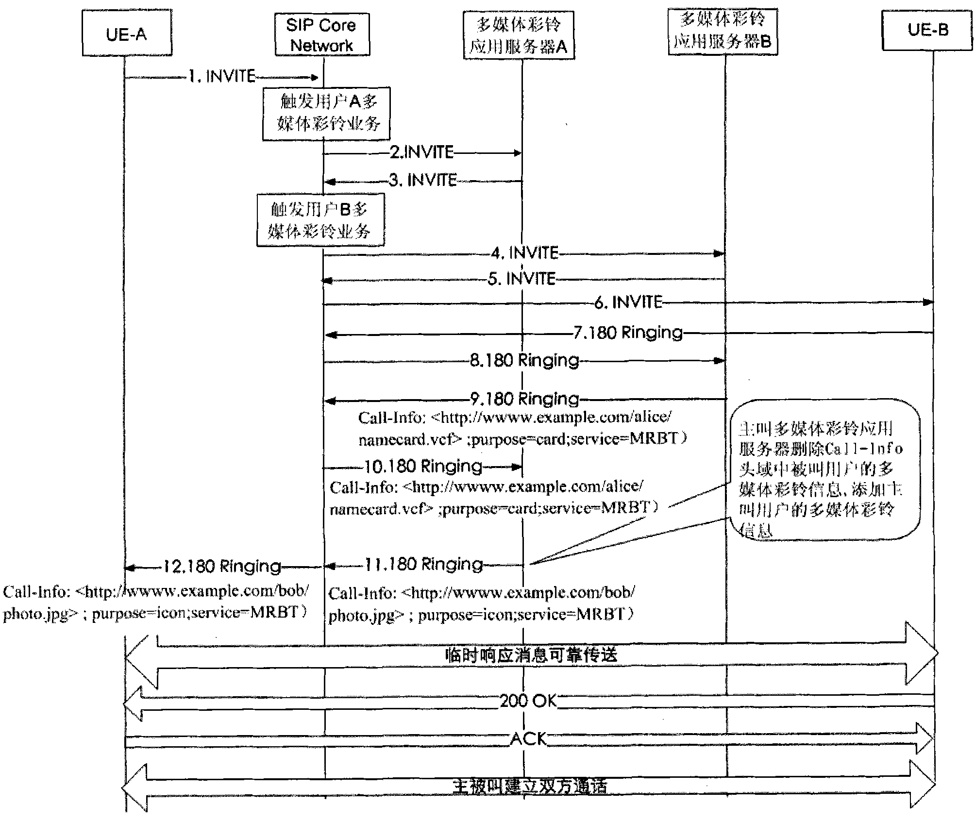 Method for expanding Call-Info header carried service information in SIP information