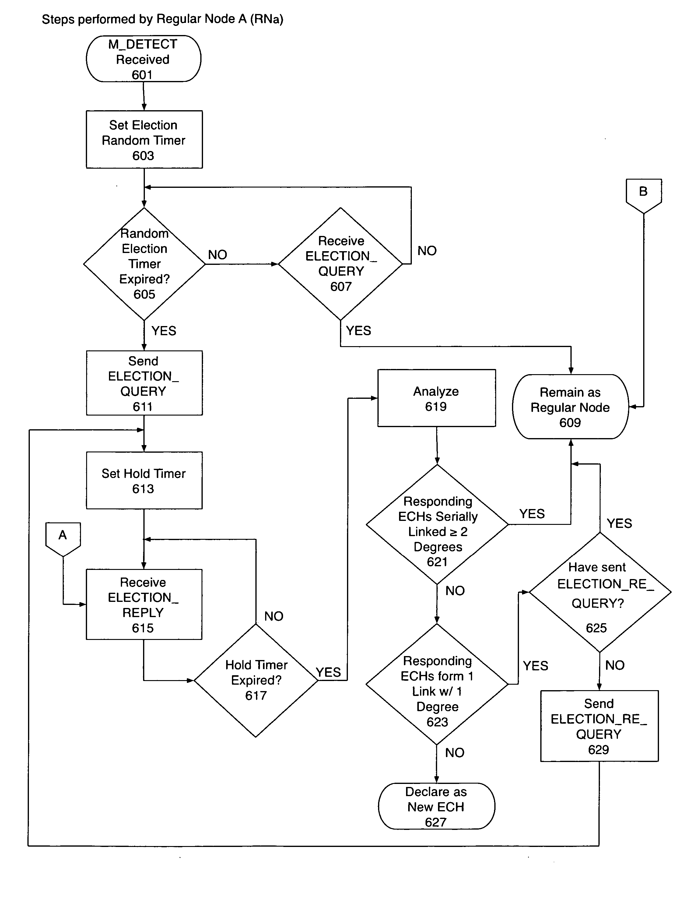 Linked equivalent cell header-based approach and protocol for organizing an ad-hoc network