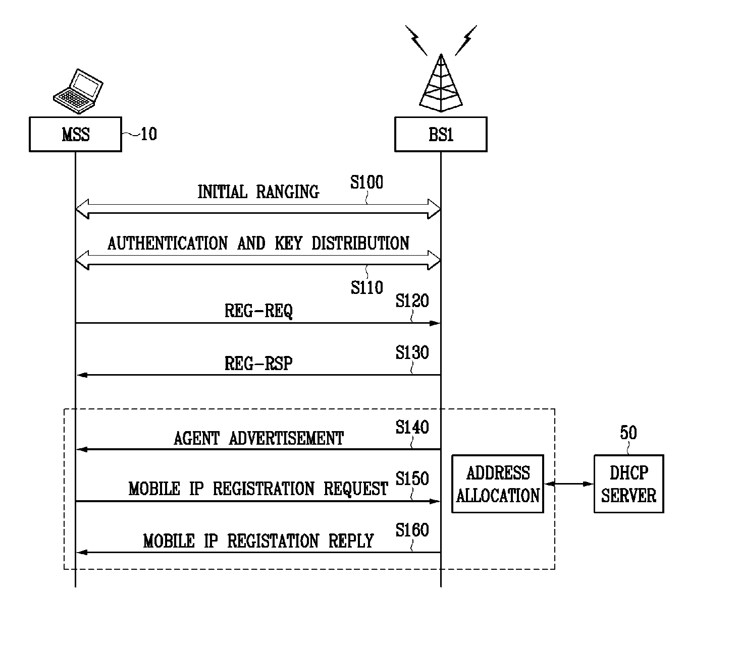 Method for Dynamic Address Allocation Using Mobile Ip in Wireless Portable Internet System