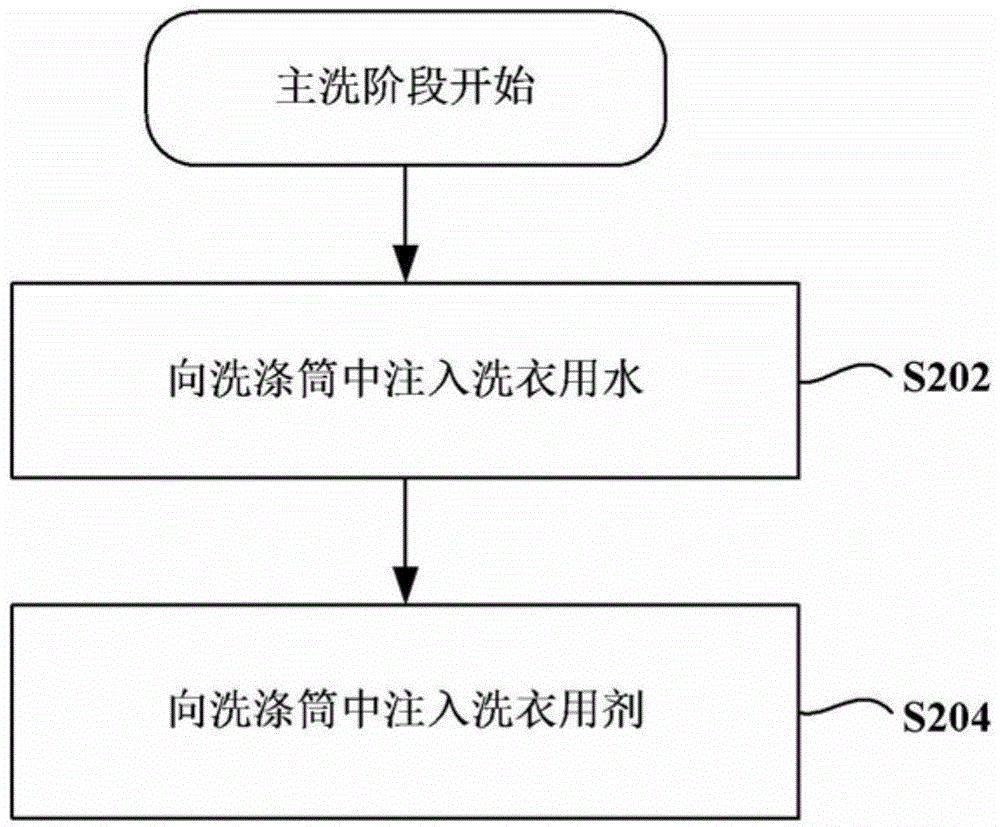 Washing machine and control method thereof