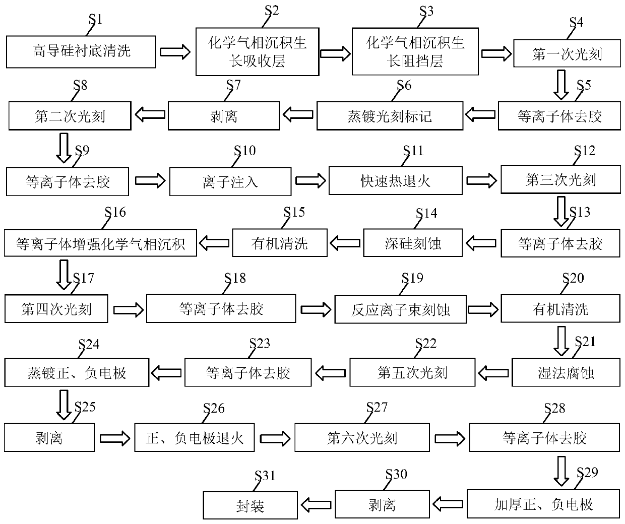 A mesa-type silicon-doped arsenic blocking impurity band detector and its preparation method