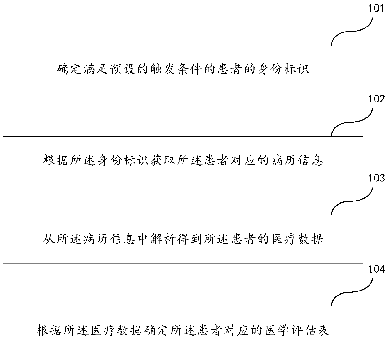 Method and device for determining medical assessment table, readable medium and electronic equipment