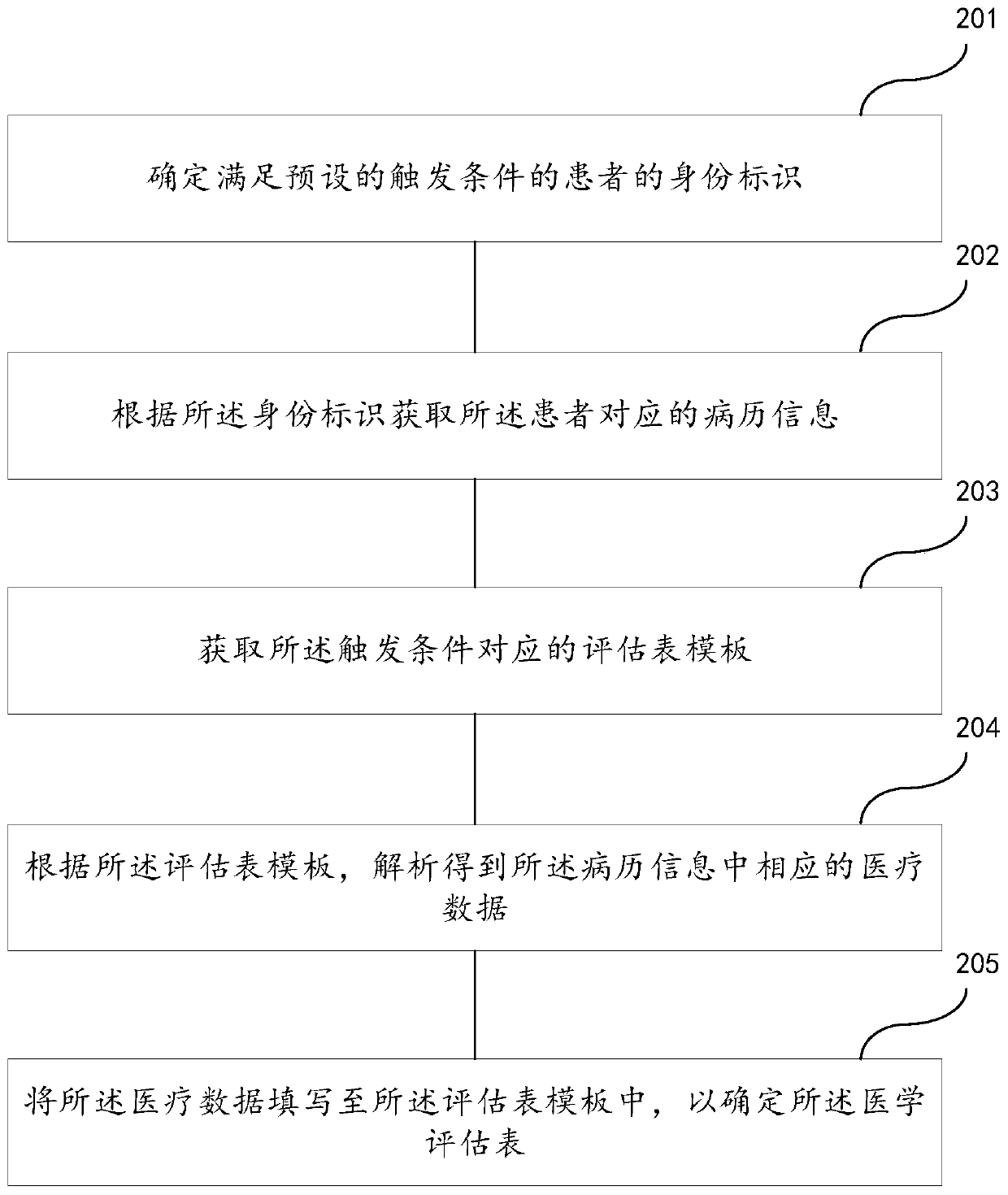 Method and device for determining medical assessment table, readable medium and electronic equipment