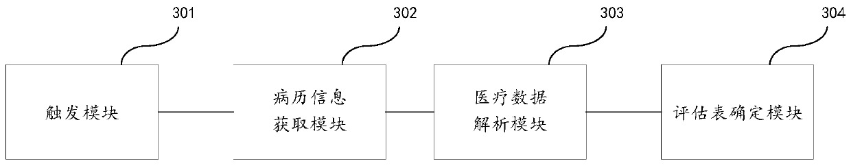 Method and device for determining medical assessment table, readable medium and electronic equipment