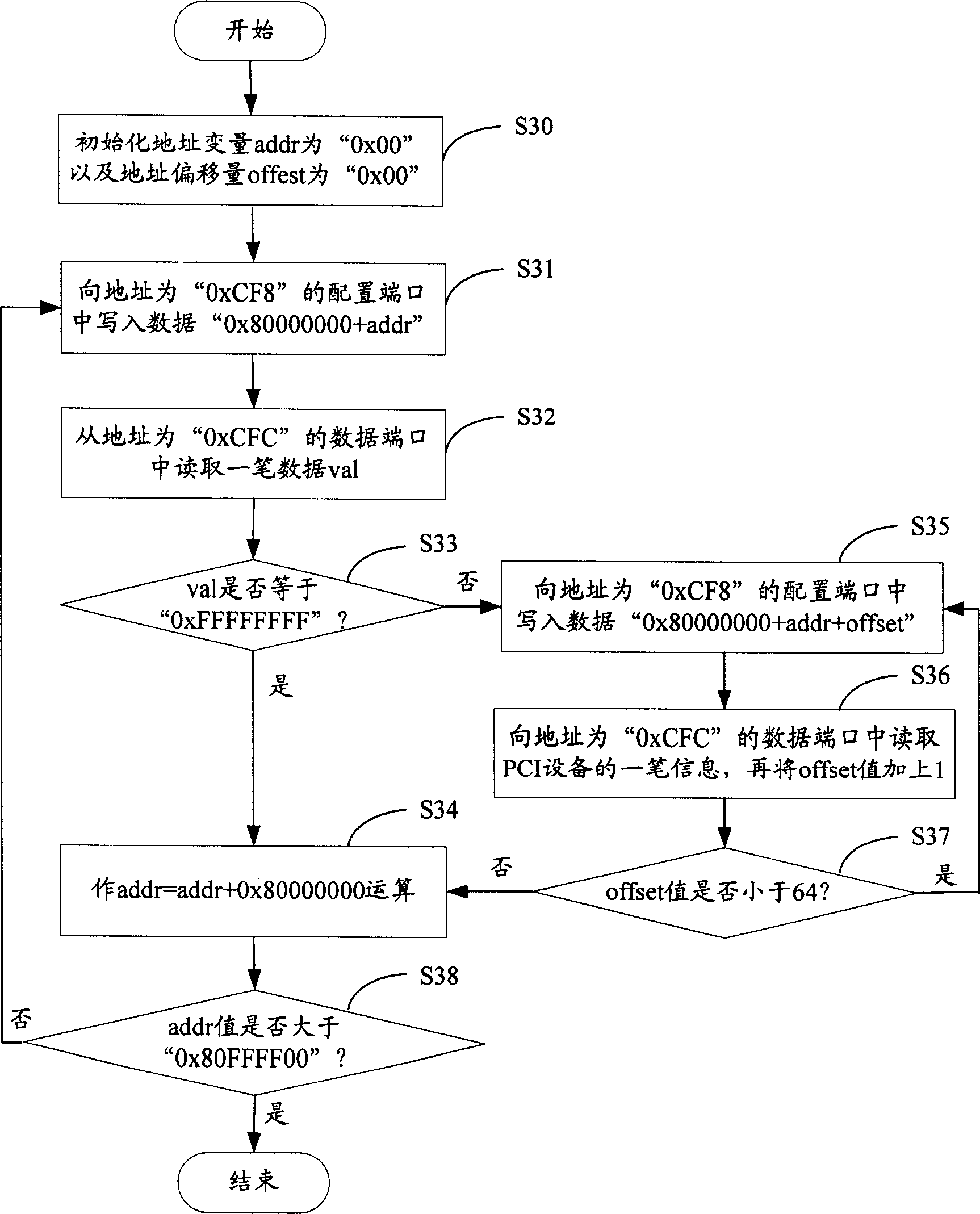 Information identifying system and method for peripheric component interconnect equipment