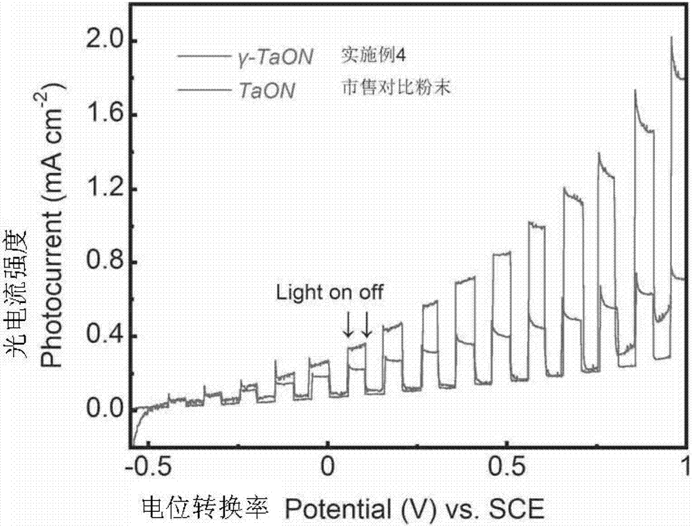 Preparation method and application of tantalum-based hierarchical structure hollow nanometer photocatalytic material