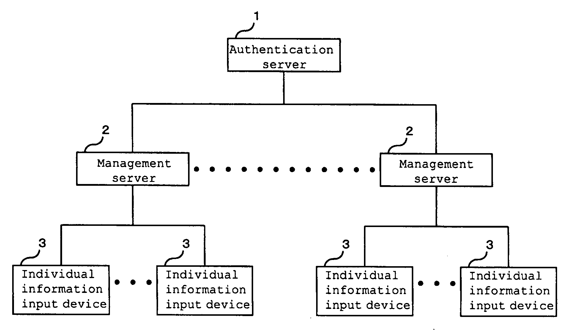 Authentication System