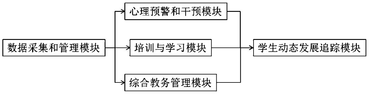 Primary and secondary school student development psychological ecological maintenance system