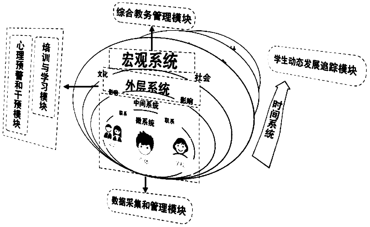 Primary and secondary school student development psychological ecological maintenance system