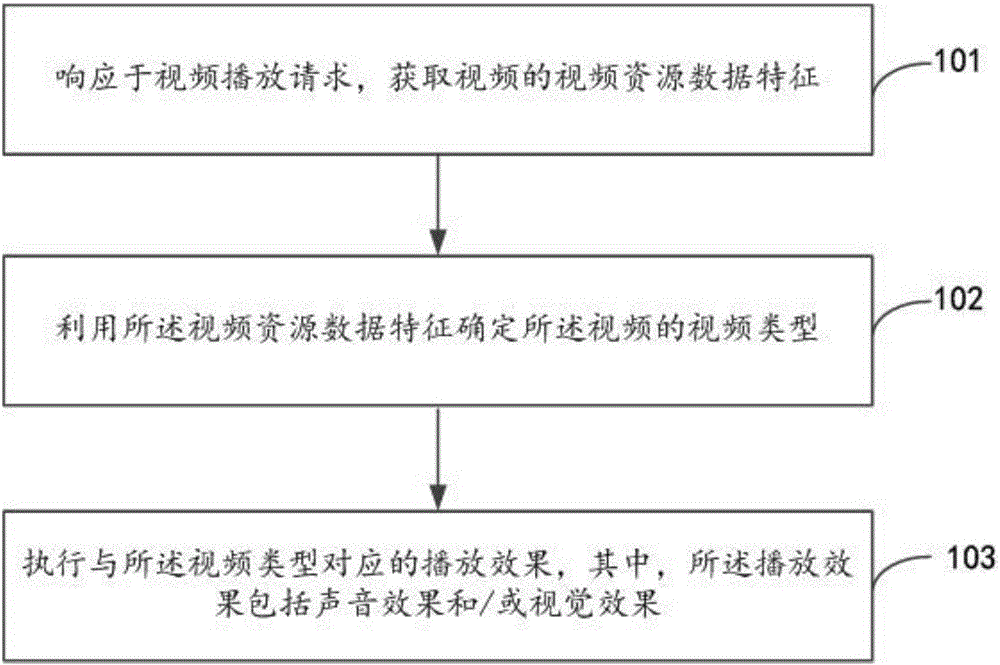 Video playing processing method, device, terminal and system