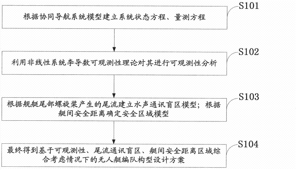 Multi-ship collaborative navigation formation configuration method based on underwater acoustic communication