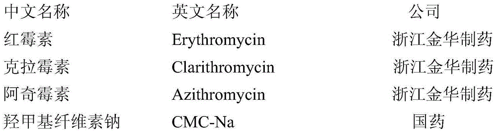 Applications of macrolide antibiotics and Erythromycin in preparation of anti-fatigue disease medicines