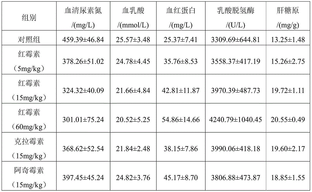 Applications of macrolide antibiotics and Erythromycin in preparation of anti-fatigue disease medicines