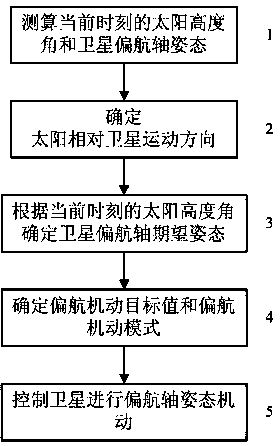 Autonomous control method for inclined orbit satellite yaw maneuvering