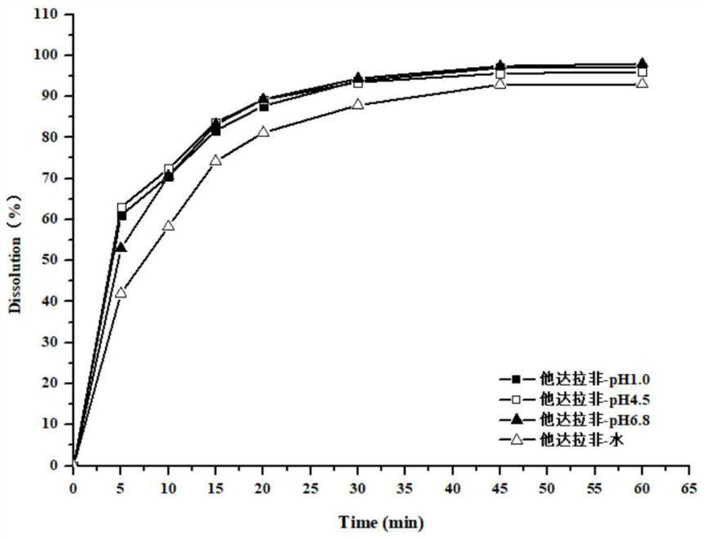 Preparation method of tadalafil and dapoxetine hydrochloride mixed tablet