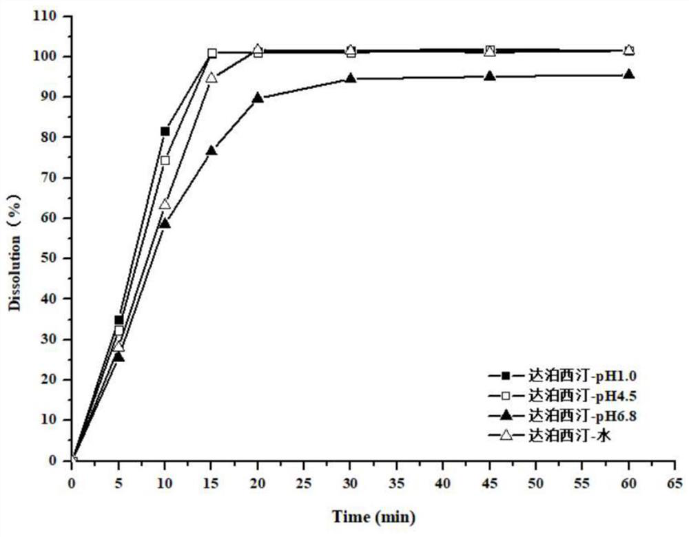 Preparation method of tadalafil and dapoxetine hydrochloride mixed tablet