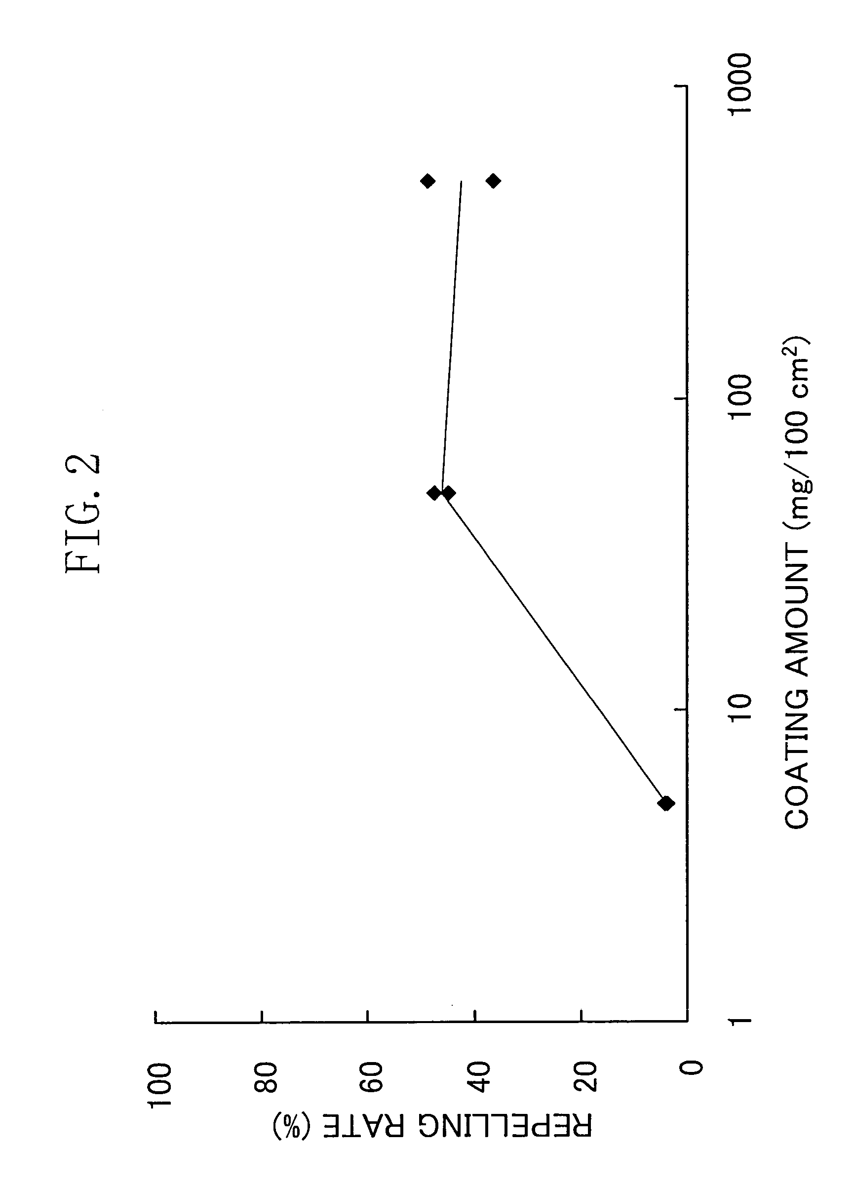 Insect repellent coating and industrial product using the same