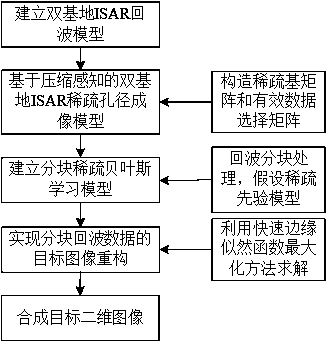 Bistatic ISAR sparse aperture imaging method