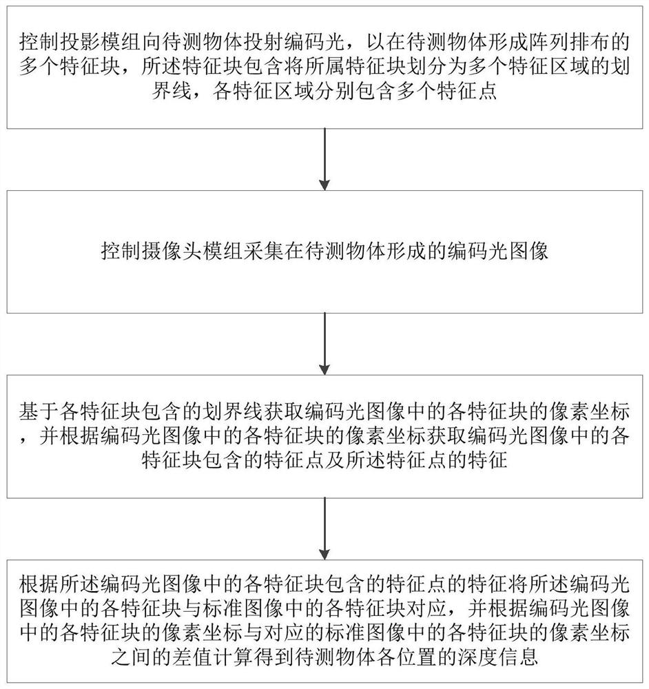 Depth information acquisition method and device, equipment and medium based on structured light