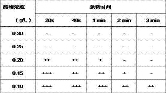 Application of sanguinarine and salt thereof as spermatozoicide