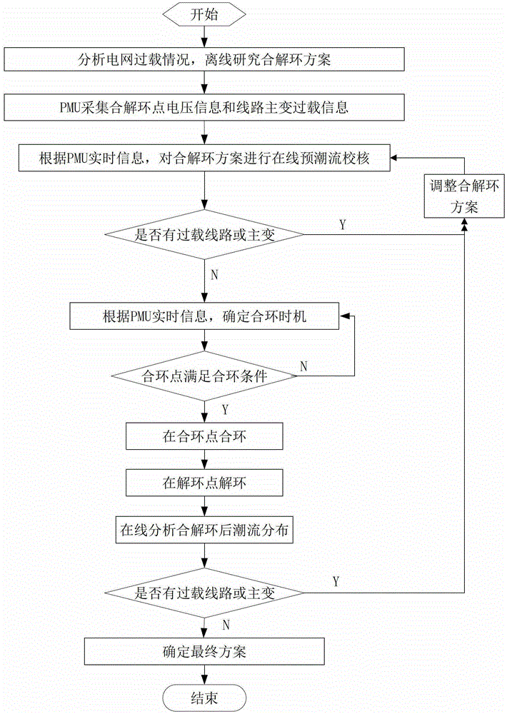 Dynamic adjustment method of sub-regional power grid structure based on pmu measurement