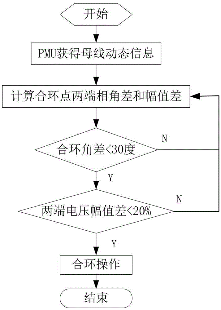 Dynamic adjustment method of sub-regional power grid structure based on pmu measurement