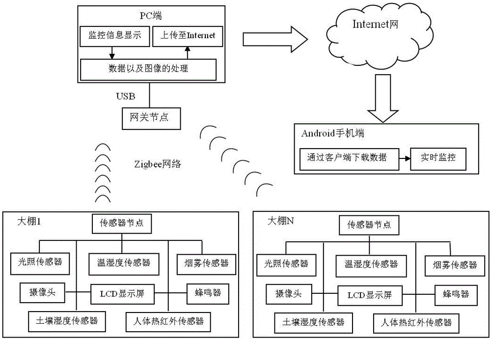 A multifunctional wireless device for remote and real-time monitoring of greenhouse environmental factors by mobile phone