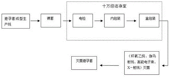 Production method for sterile condom