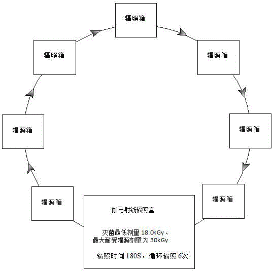 Production method for sterile condom