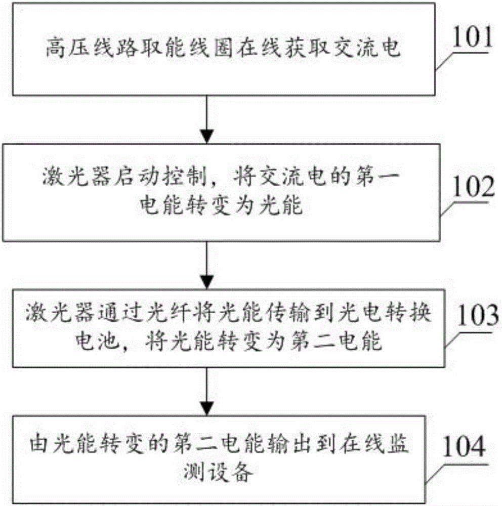 Optical fiber-based power supply method and device of high-voltage on-line monitoring equipment