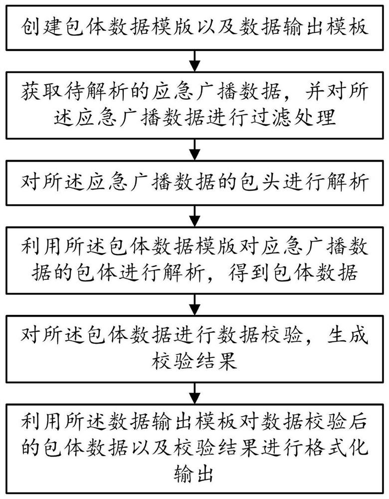 Emergency broadcast data analysis method