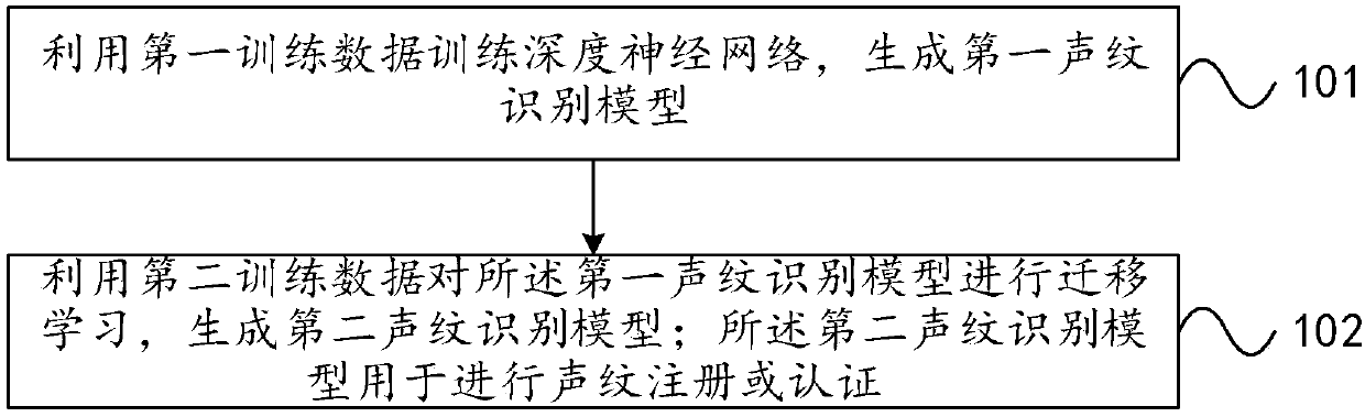 Method and system for training voiceprint recognition model