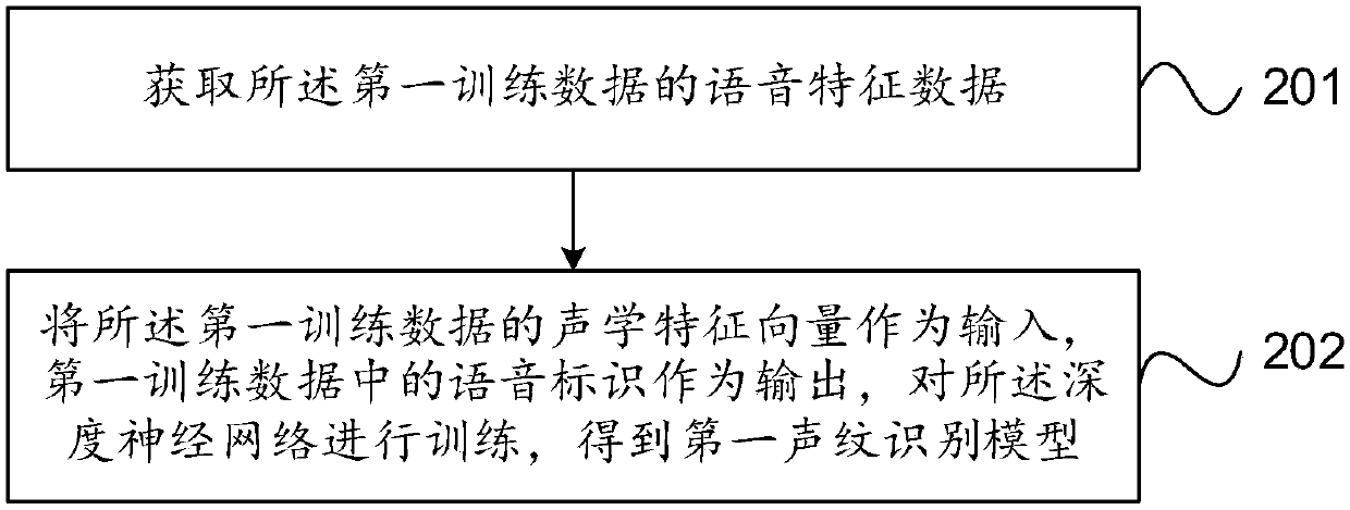 Method and system for training voiceprint recognition model