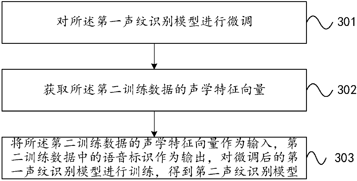 Method and system for training voiceprint recognition model