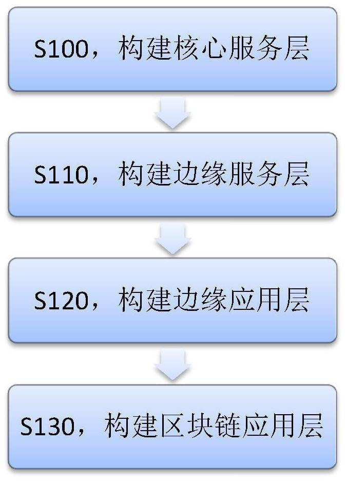 Medical data processing method and device based on edge calculation