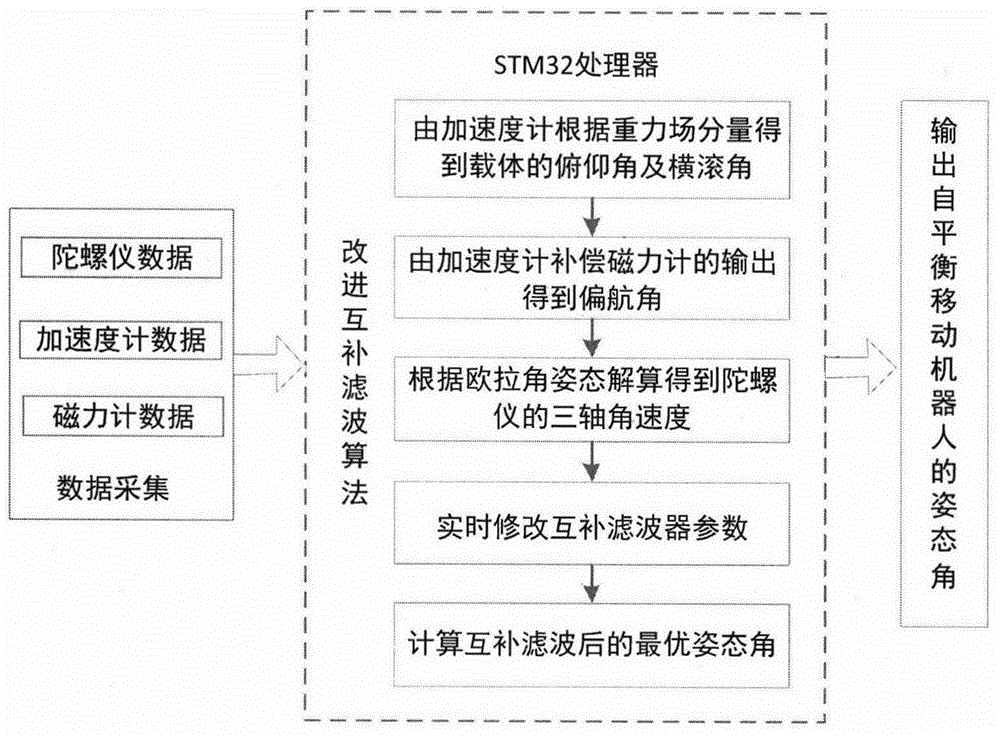 Rapid convergence method based on improved complementary filter for attitude of self-balance mobile robot