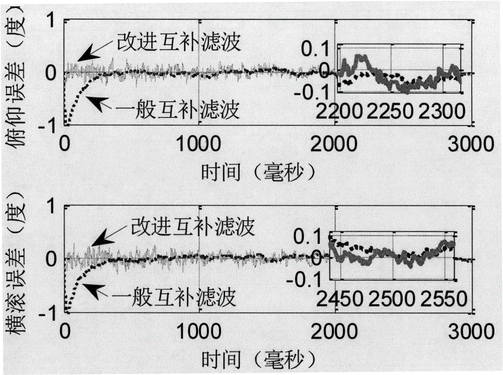 Rapid convergence method based on improved complementary filter for attitude of self-balance mobile robot