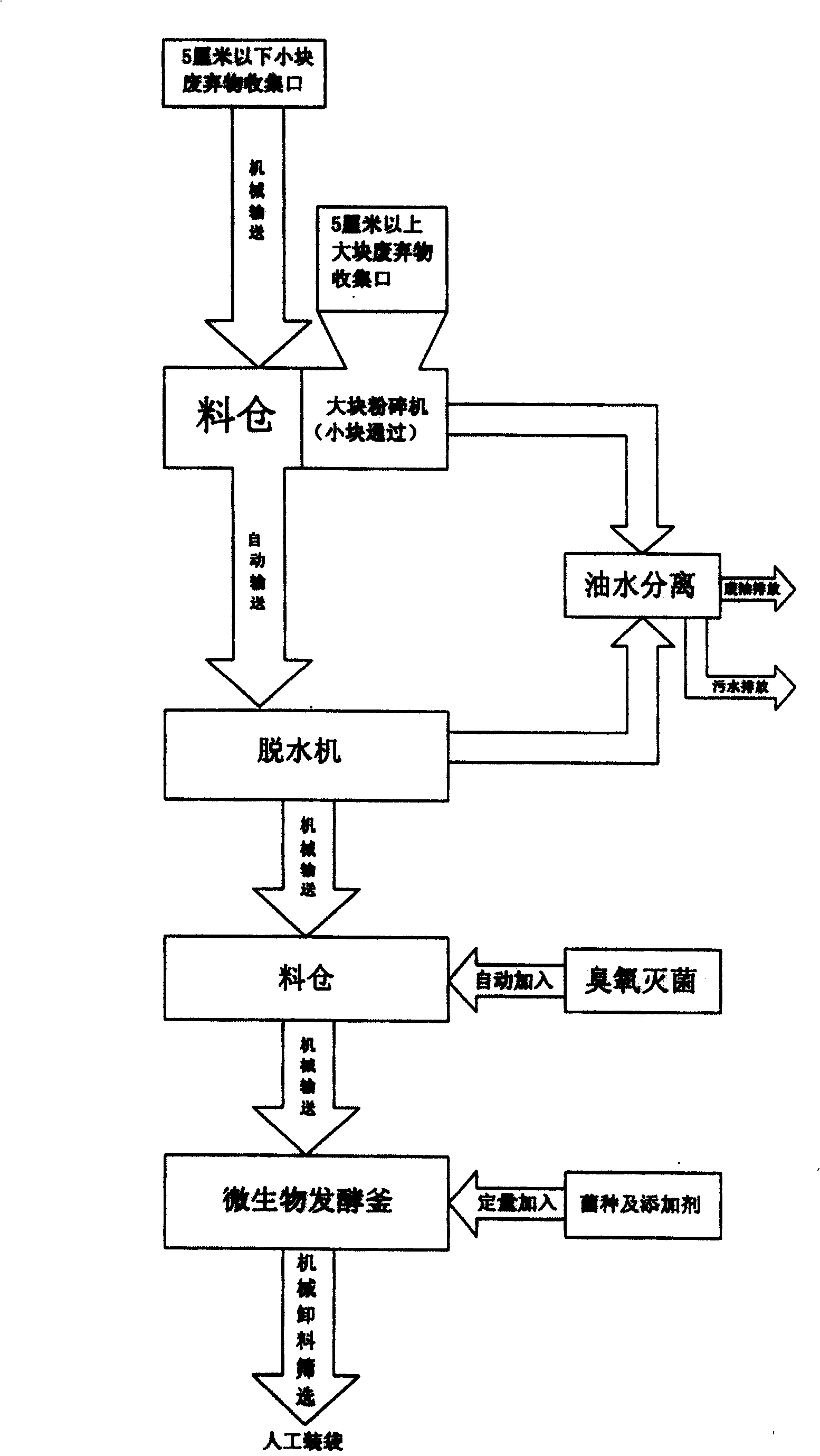 Method and apparatus for treating organic waste