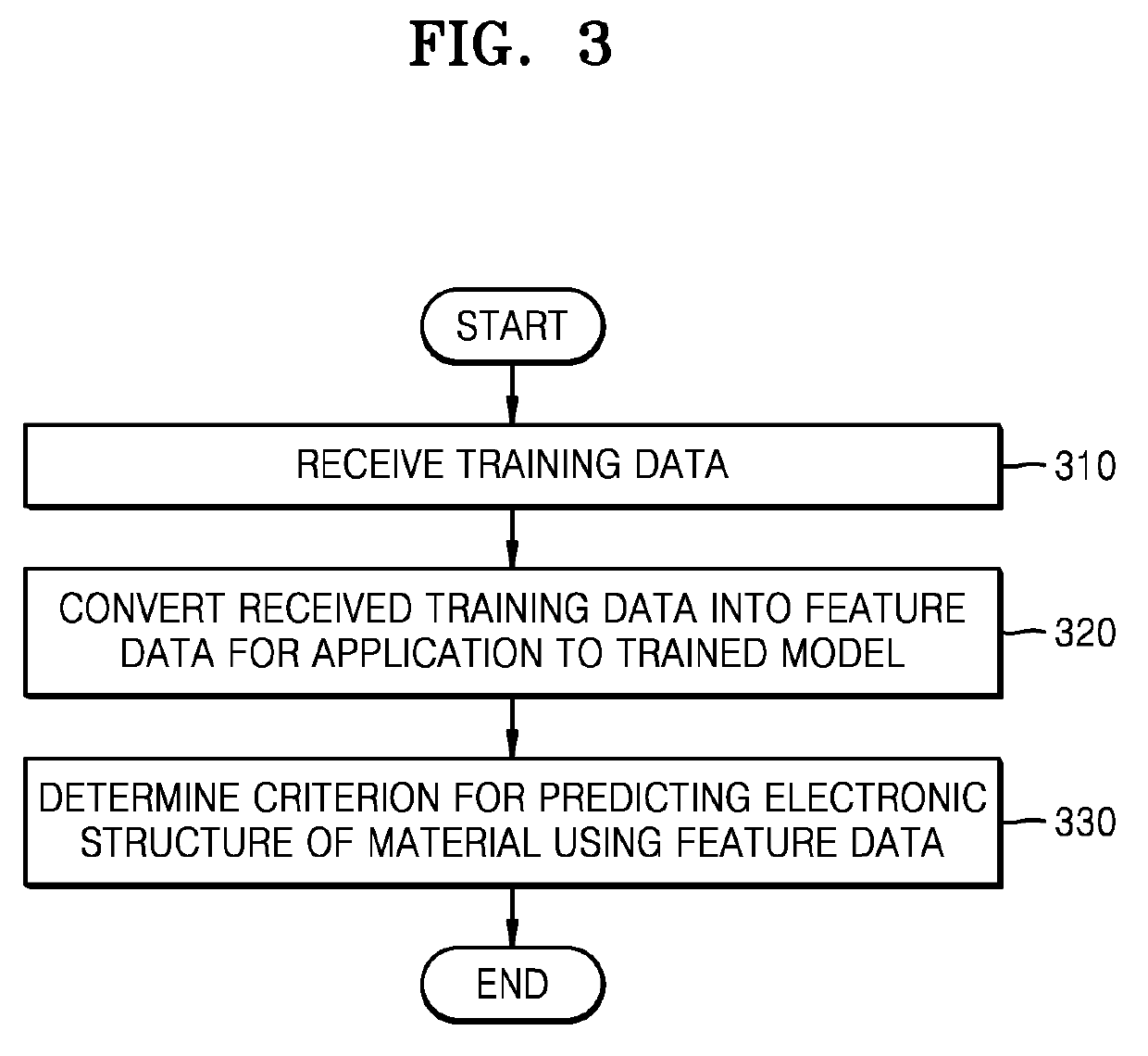 Method and electronic device for predicting electronic structure of material