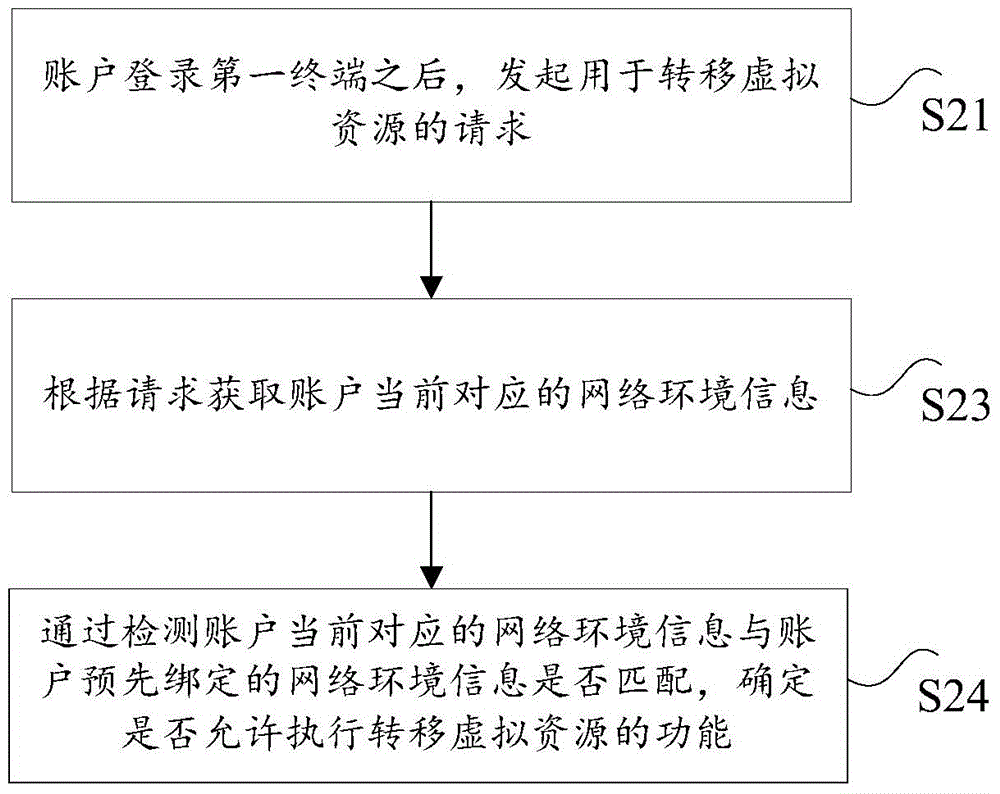 Safe transferring method, device and system of virtual resources