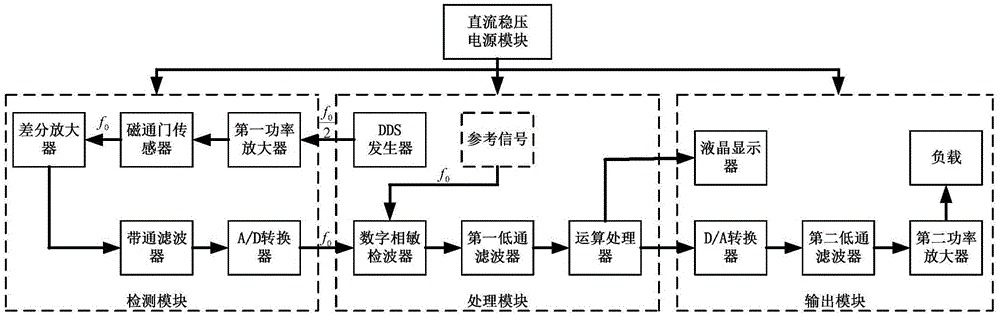 FPGA-based flux gate micro signal detecting system and FPGA-based flux gate micro signal detecting method