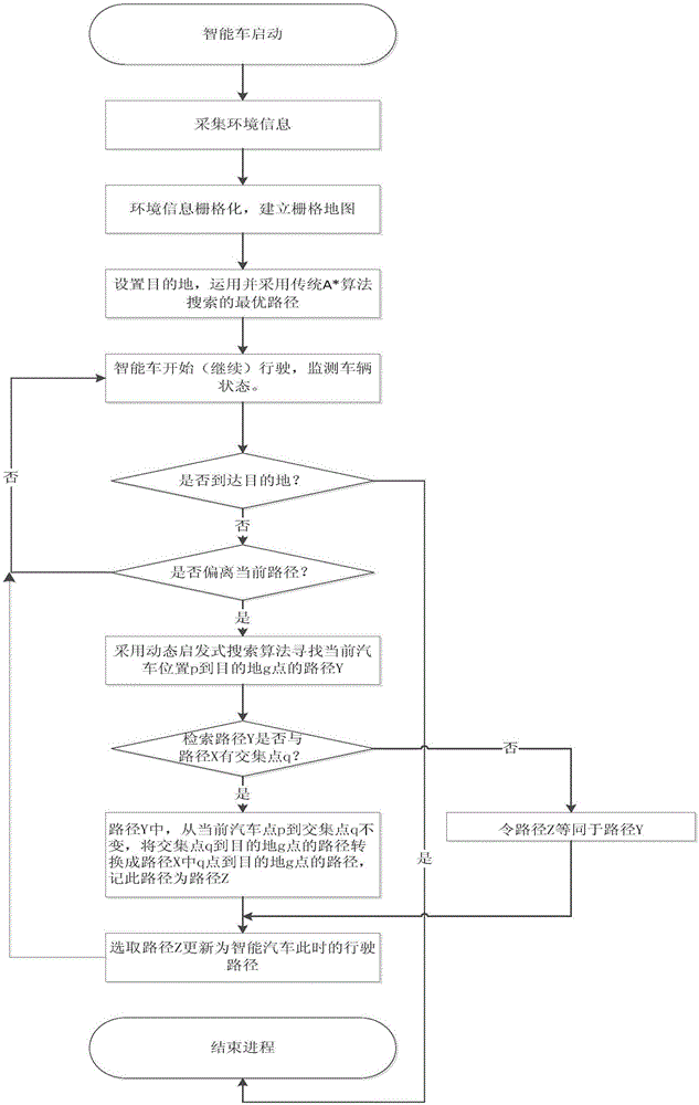 Method for shortening intelligent car path planning and searching time based on heuristic search algorithm