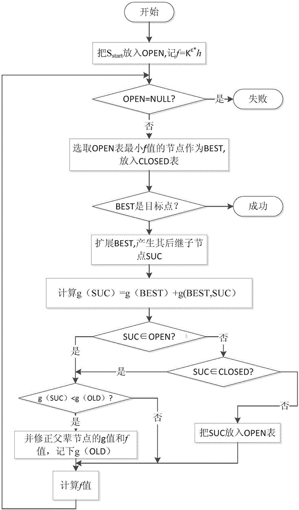 Method for shortening intelligent car path planning and searching time based on heuristic search algorithm